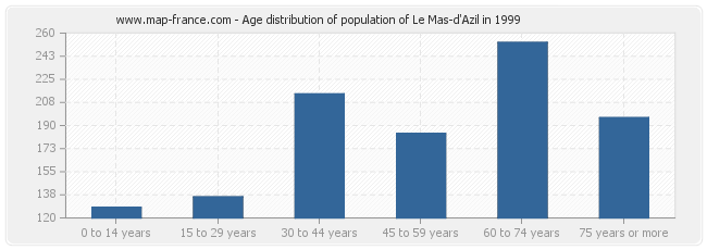 Age distribution of population of Le Mas-d'Azil in 1999